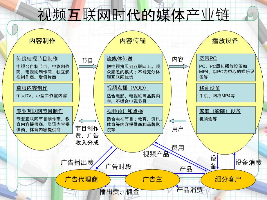 视频互联网商业模式和运营模式研讨兼谈节目预订方式_第4页