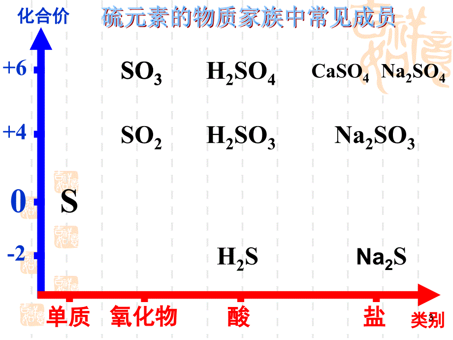 硫的不同价态的转化课堂PPT_第3页