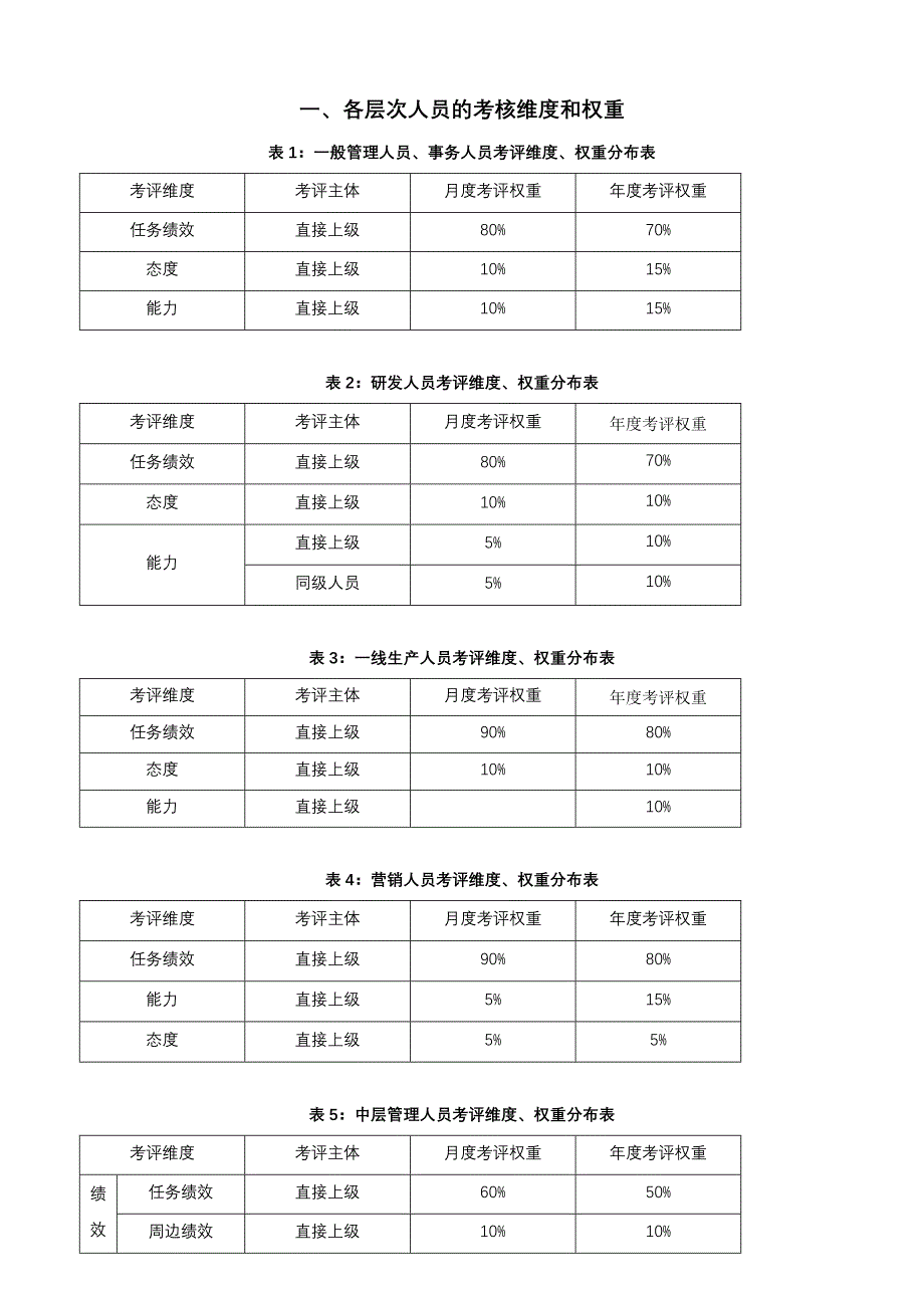 各层次人员的考核维度和权重.doc_第1页