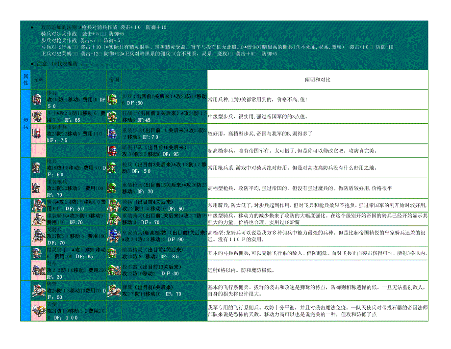 梦幻模拟战(图文兵种详解)_第1页