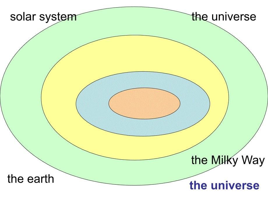 上学期unit4Astronmy-PPT课件.ppt_第5页