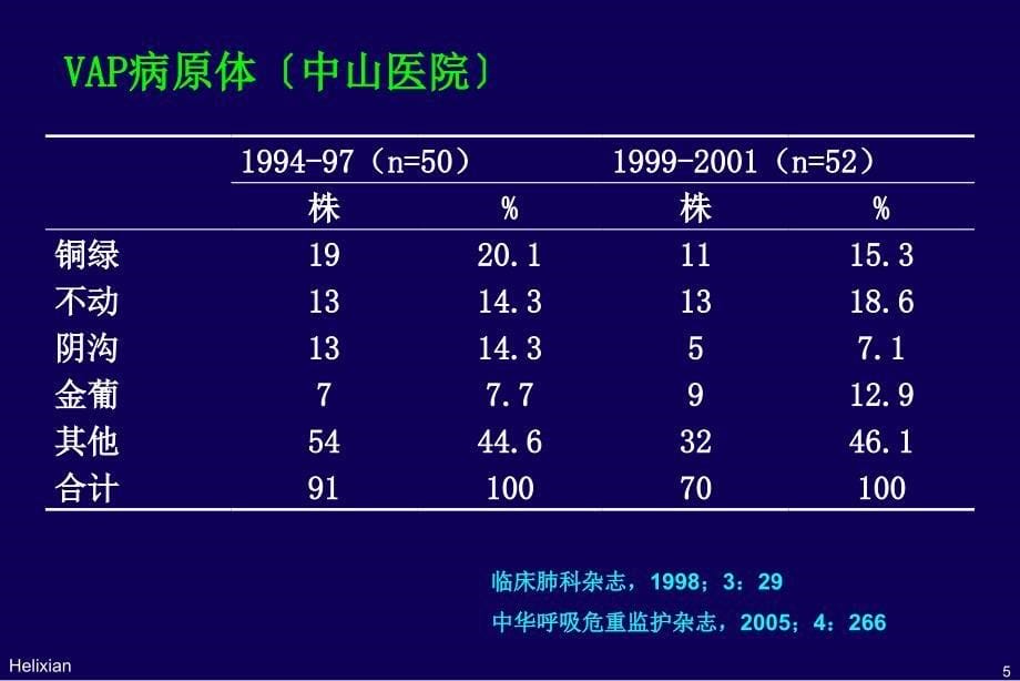 不动杆菌医院感染趋势及其对策_第5页