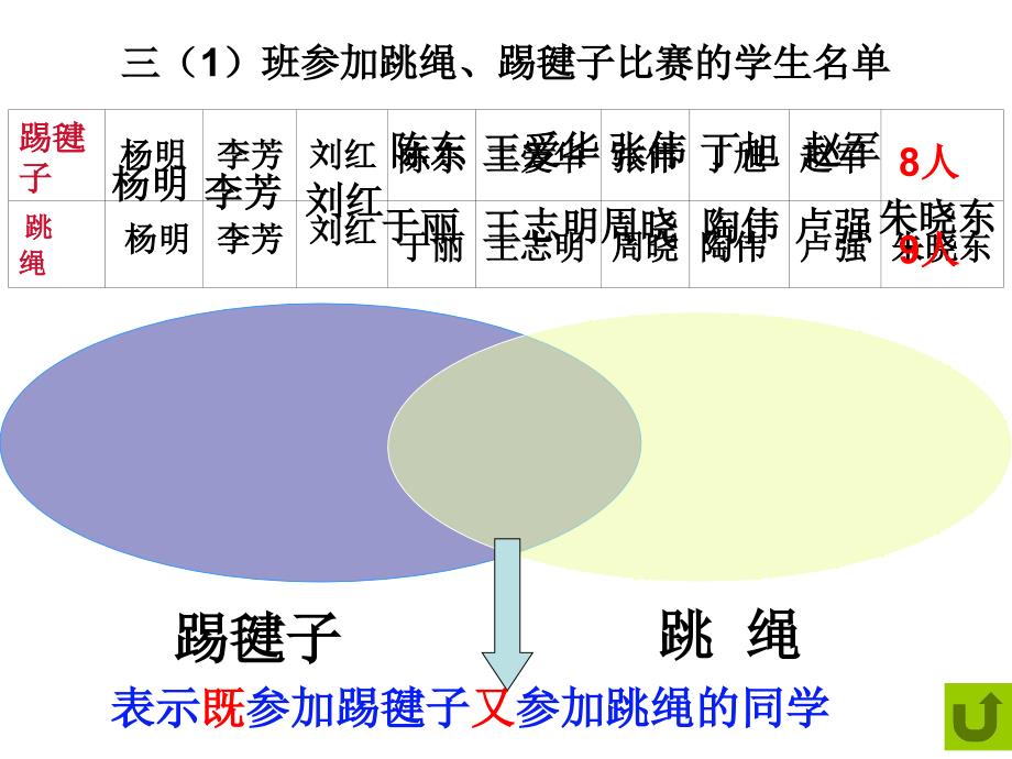 (人教新课标)三年级数学下册课件_数学广角—重叠问题_第3页