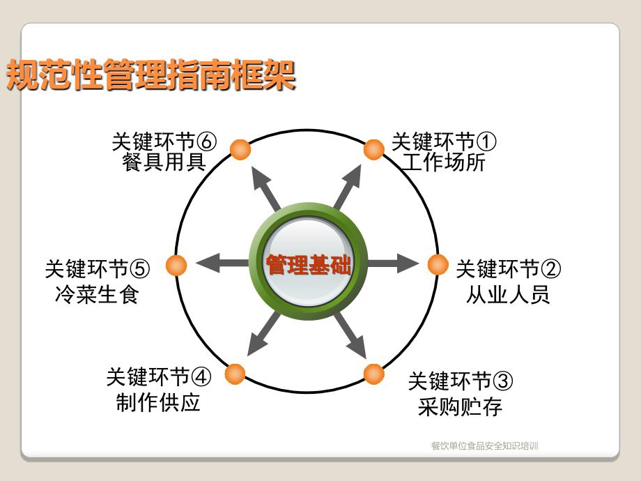 餐饮单位食品安全知识培训课件_第4页