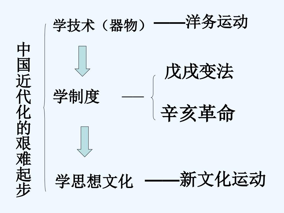 初中二年级历史上册第一课时课件_第2页