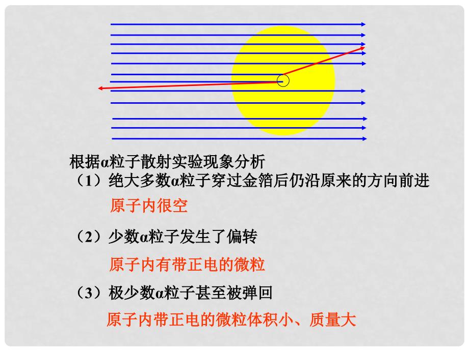 河南省沈丘县全峰完中九年级化学 原子的构成课件_第3页