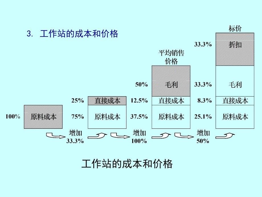 影响计算机体系结构的成本和价格因素_第5页