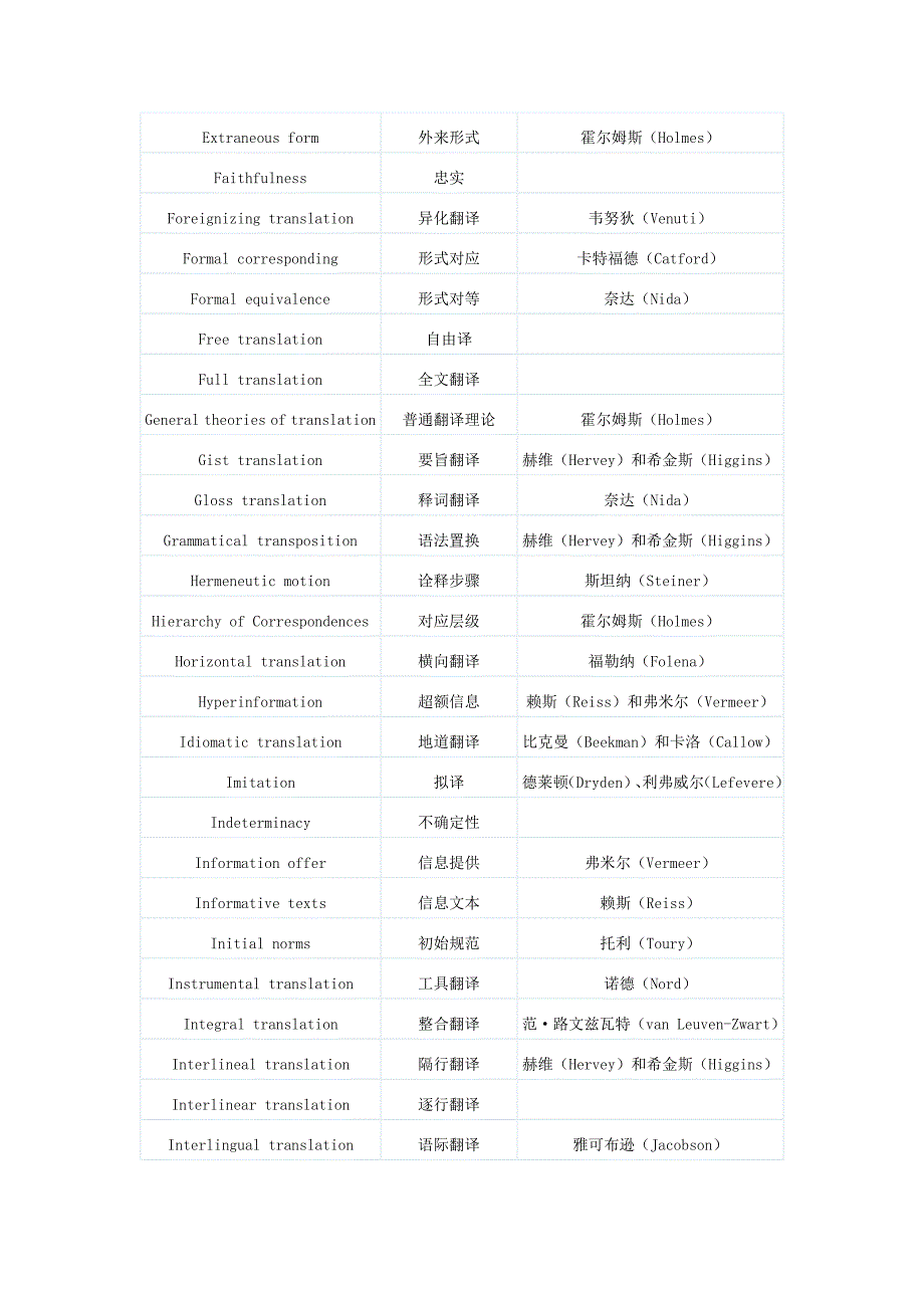 精品资料（2021-2022年收藏的）翻译理论翻译学术语列表_第3页