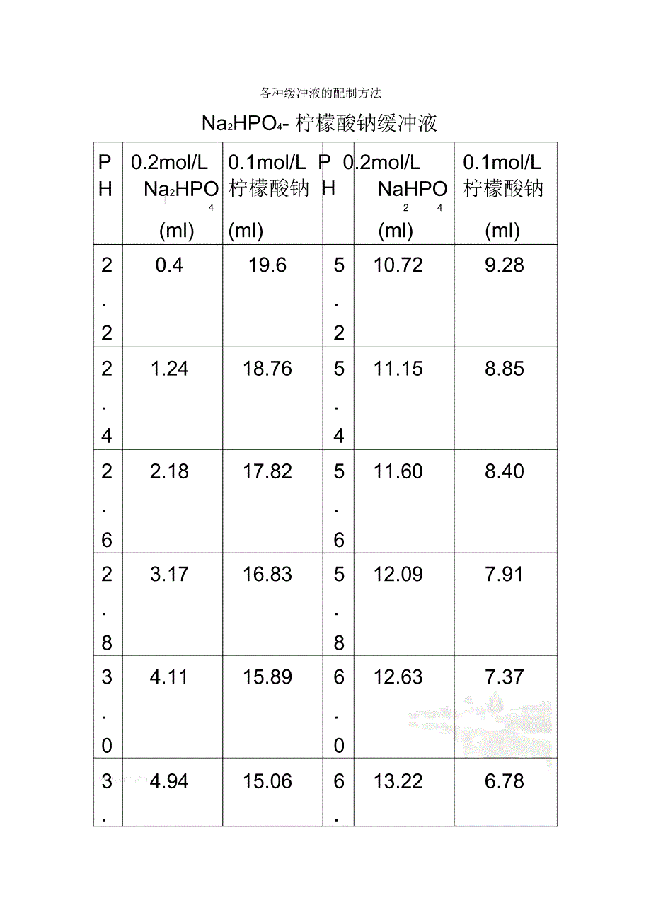 各种缓冲液的配制方法-_第2页