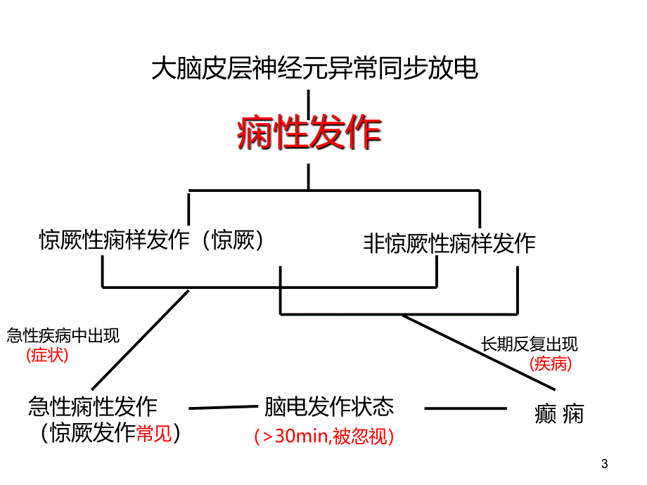 惊厥与惊厥持续状态PPT课件_第3页