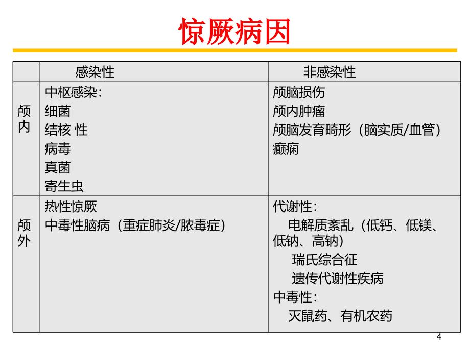 惊厥与惊厥持续状态PPT课件_第4页