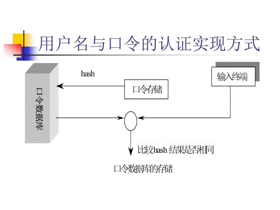 信息认证技术PPT课件2_第5页