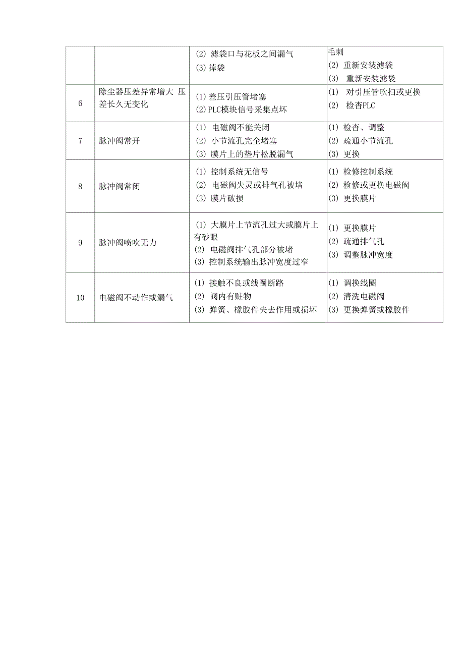 电除尘及布袋除尘运行管理制度_第3页