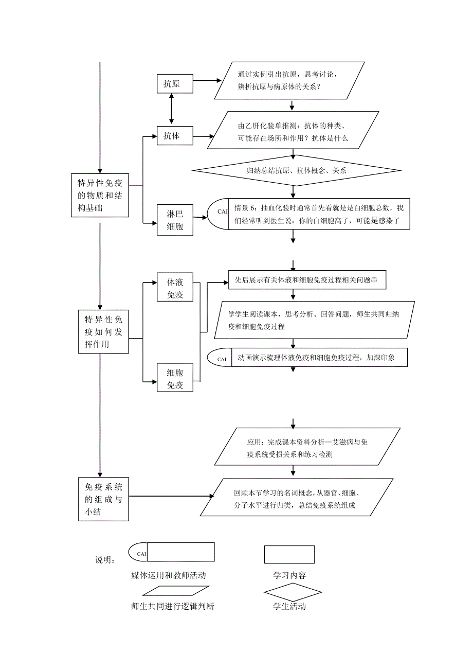 免疫调节教学设计(含教学建议、学习建议)_第3页
