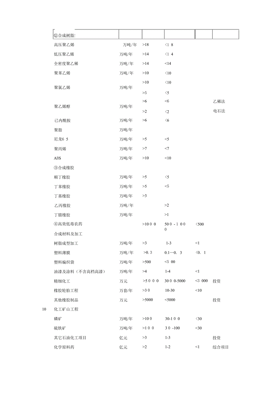 工程设计行业及建设规模划分表_第5页