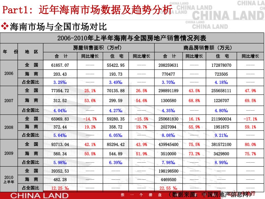 海南市场与代表性项目简析及近期运作项目分享_第4页