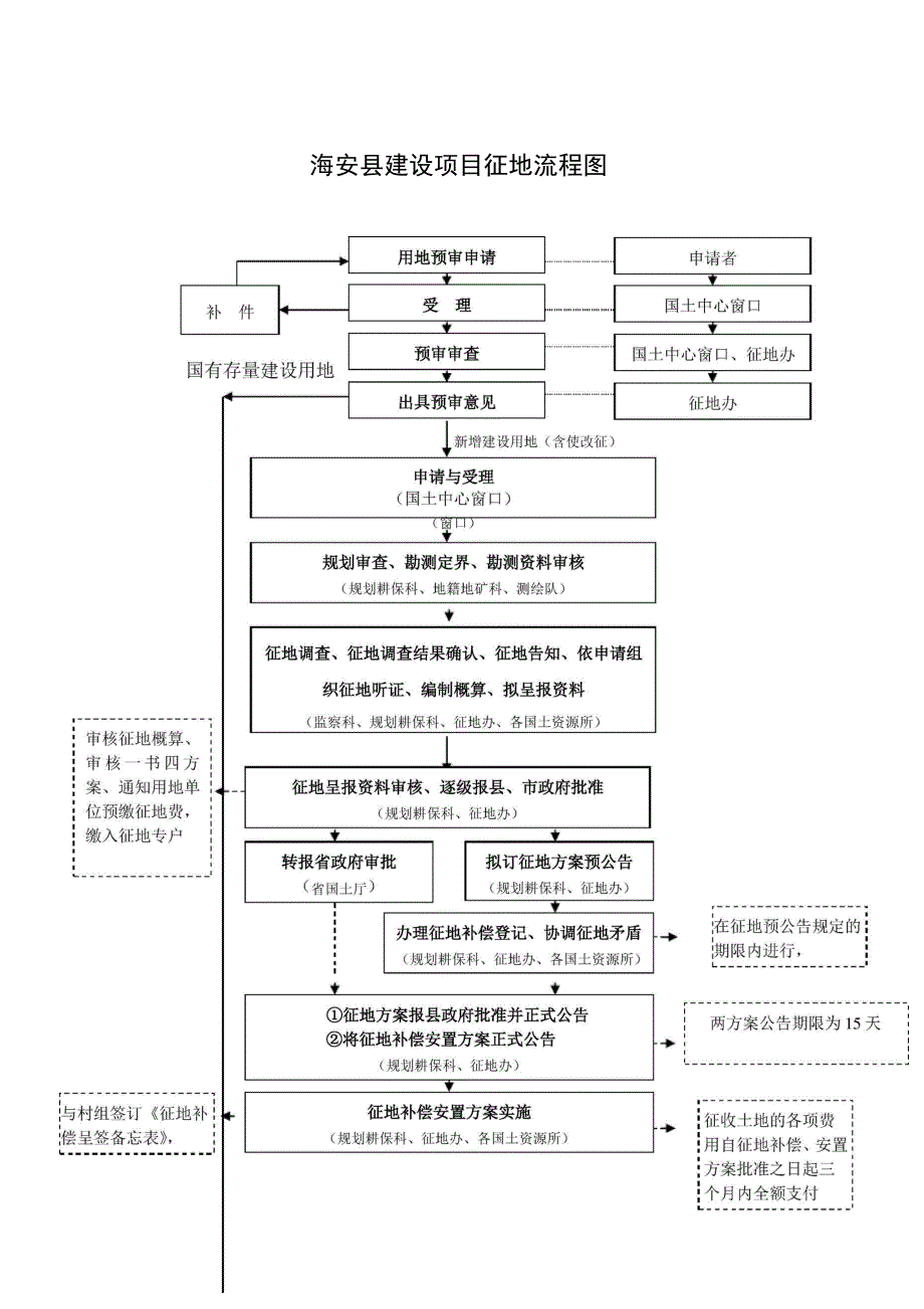 建设项目征地流程_第3页