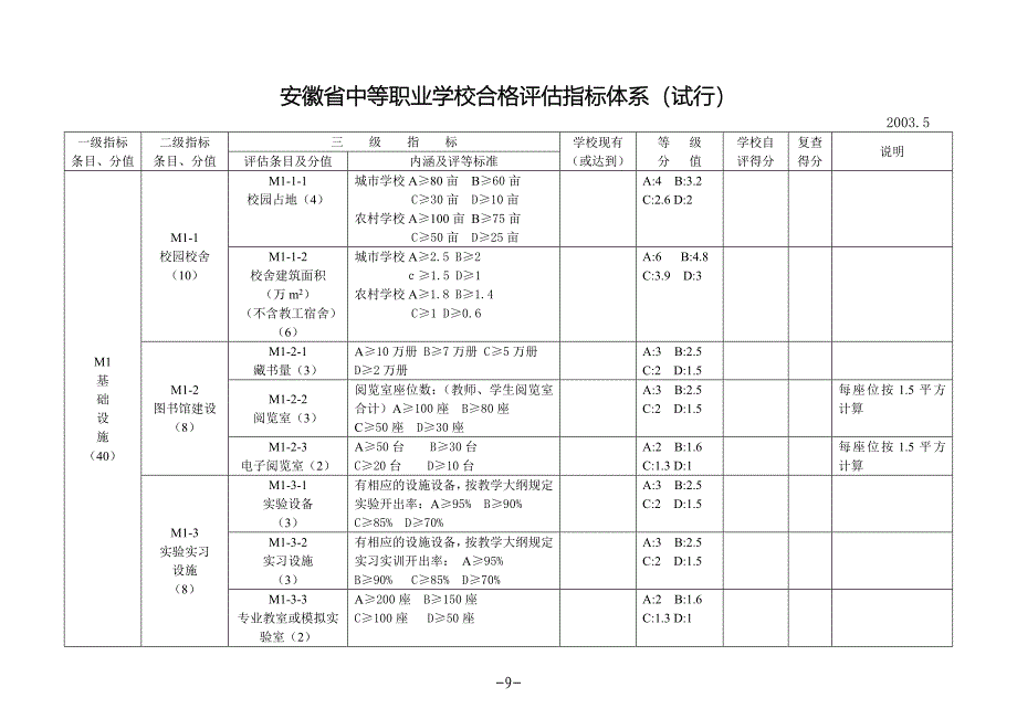 安徽省中等职业学校合格评估指标体系(试行)_第1页