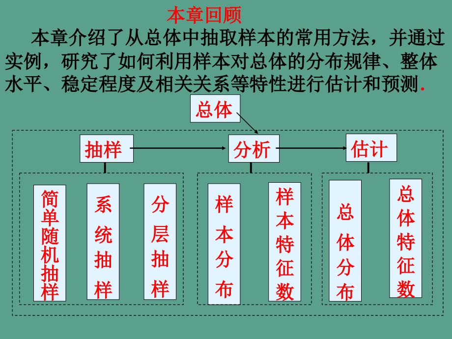 高中数学第二章统计章末复习ppt课件_第2页