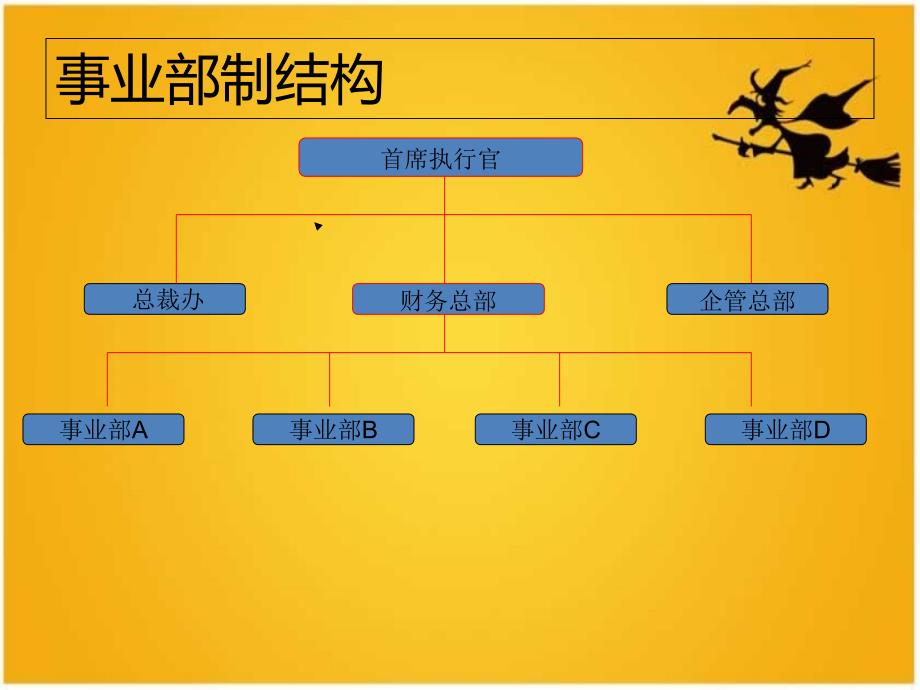 通用汽车公司管理模式-1DE1F课件_第4页