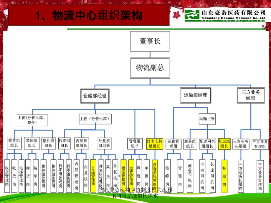 物流中心架构职责制度相关流程KPI与系统架构需求_第2页