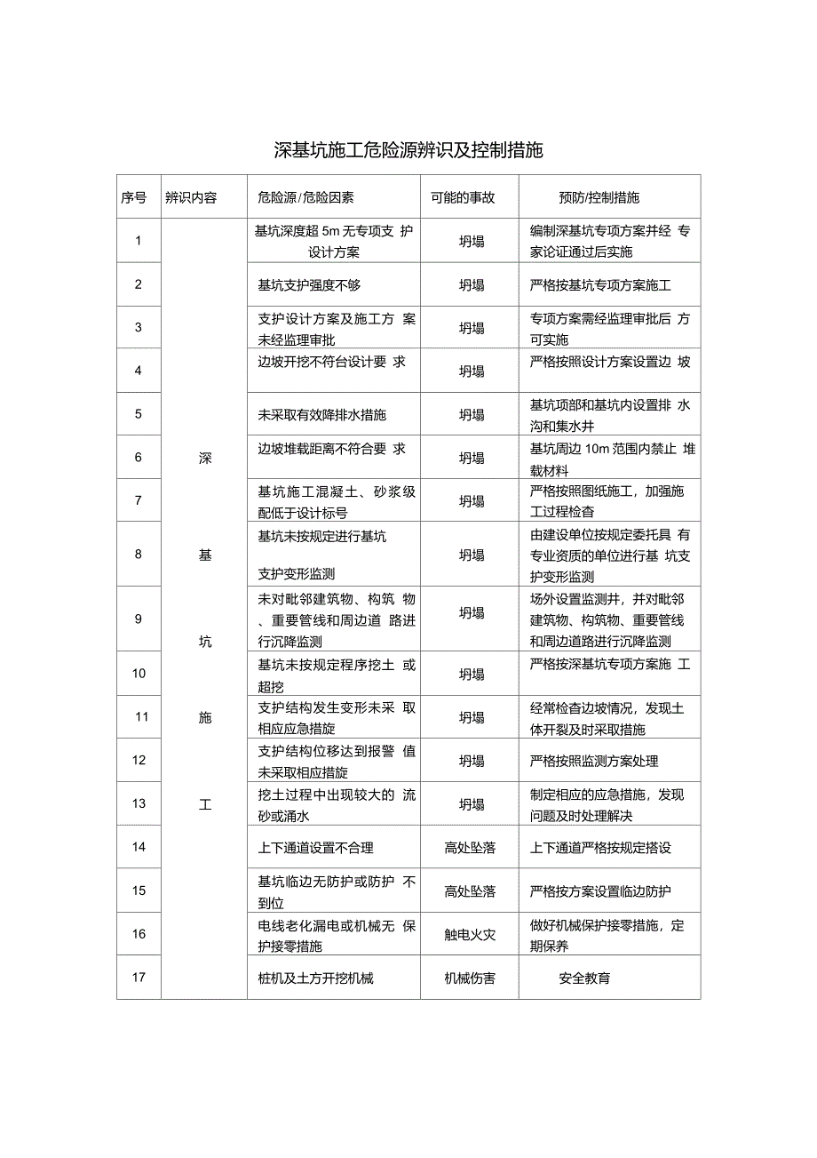 深基坑危险源辨识与控制措施表_第1页