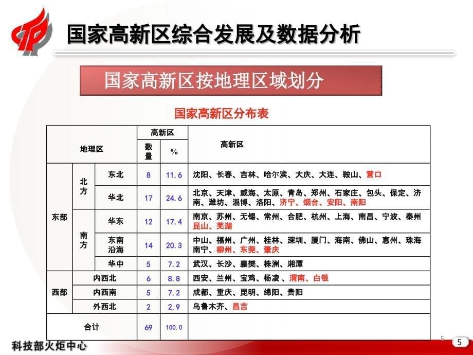 合肥国家高新区综合发展及数据分析报告PPT137.ppt_第5页