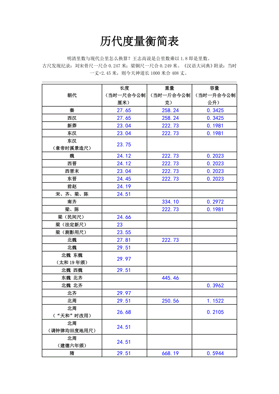 历代度量衡简表.doc_第1页