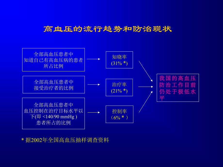 高血压综合的管理PPT培训课件_第3页