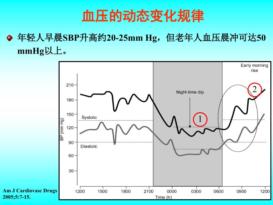 时间治疗学在高血压中的应用_第3页