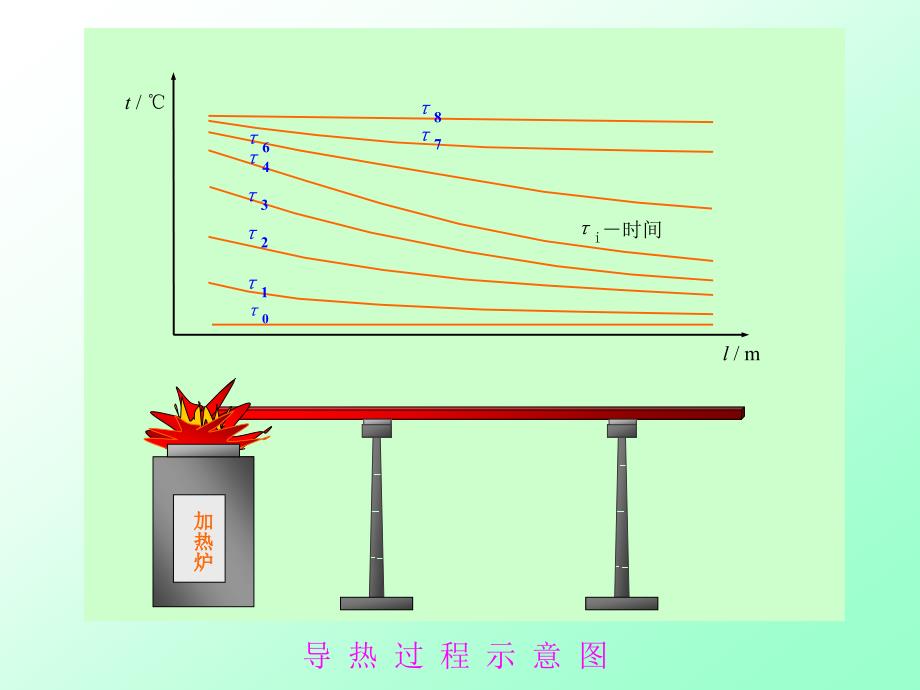 热传导机理气体温度不同的相邻分子相互碰撞造成热量传_第2页