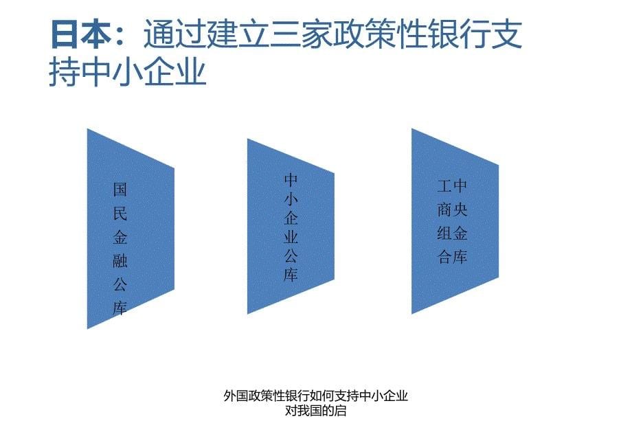 外国政策性银行如何支持中小企业对我国的启课件_第5页