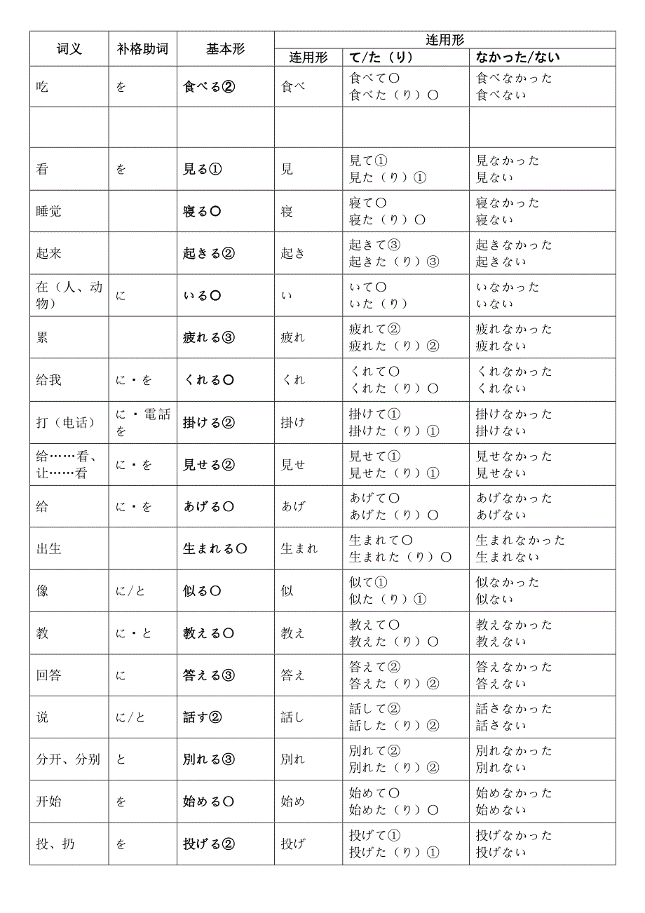 日语常用动词及其变化归纳_第1页