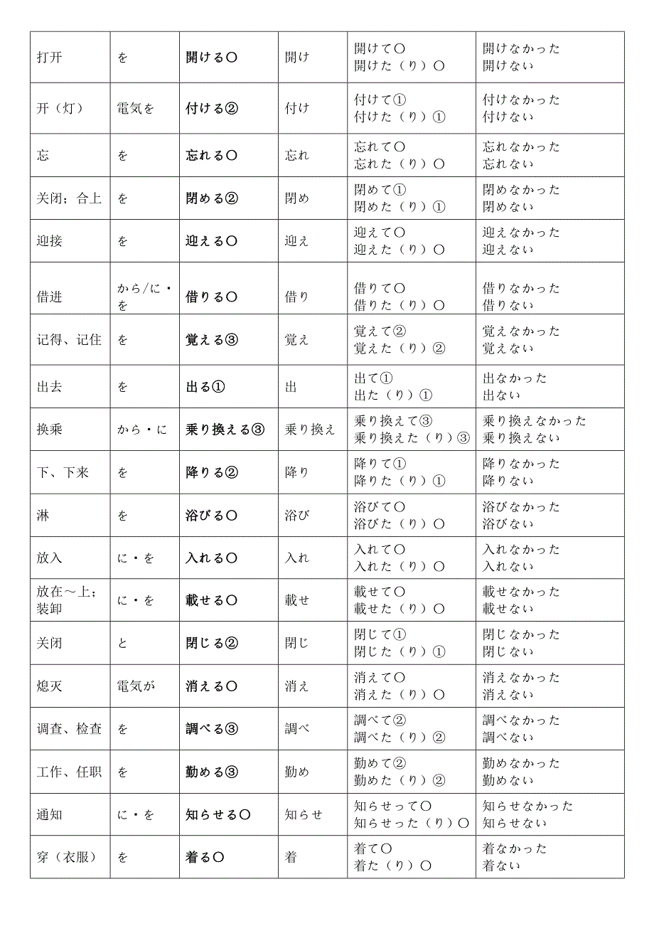 日语常用动词及其变化归纳_第2页