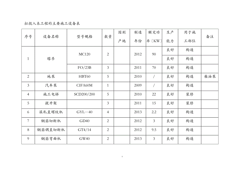 拟投入本工程施工的主要建筑施工设备表_第1页