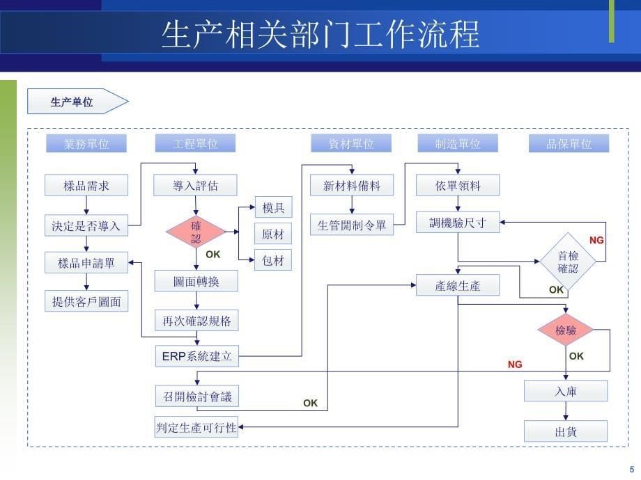 科技有限公司营运规划及安排_第5页