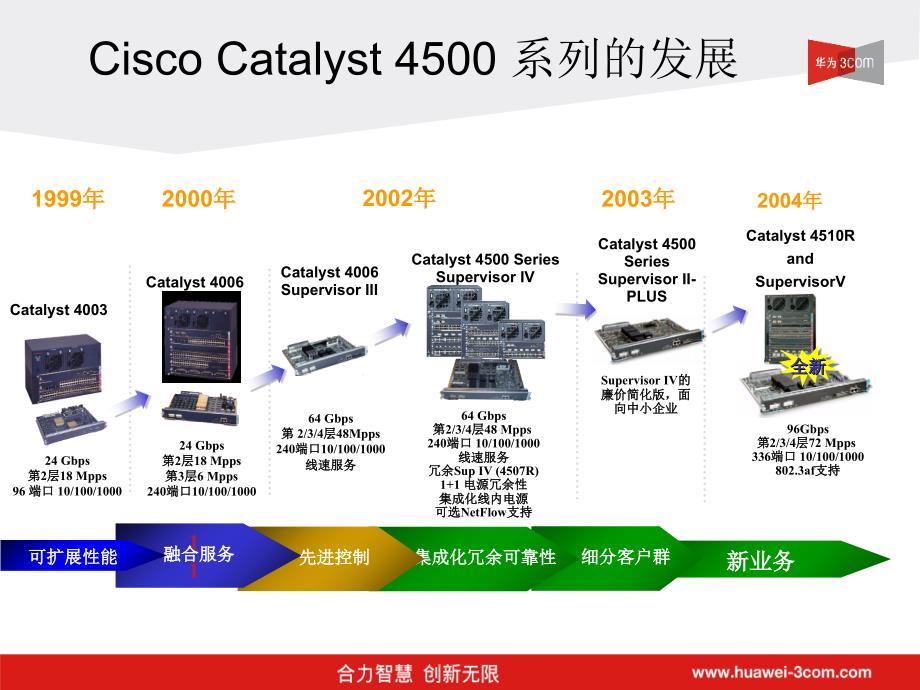 S6500vsC4500竞争分析--华3COM为_第2页