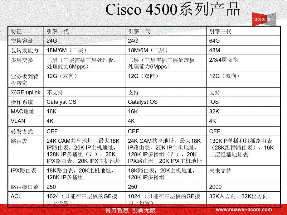 S6500vsC4500竞争分析--华3COM为_第3页