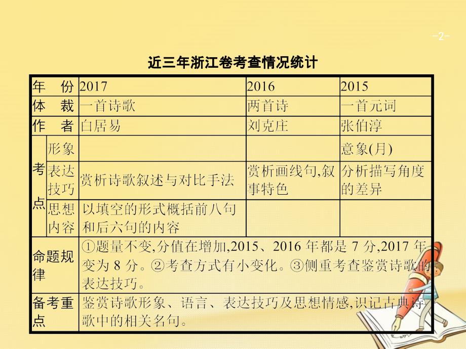 （浙江选考）2018年高考语文二轮复习 第三编 古代诗文阅读 专题二 古代诗歌鉴赏课件_第2页