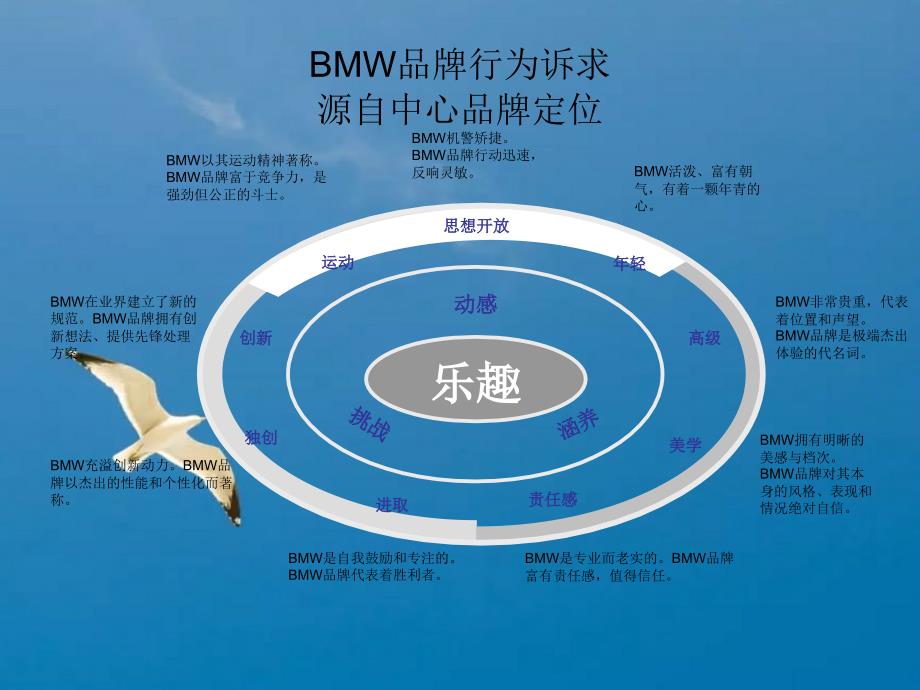 4S店BMW销售流程ppt课件_第4页