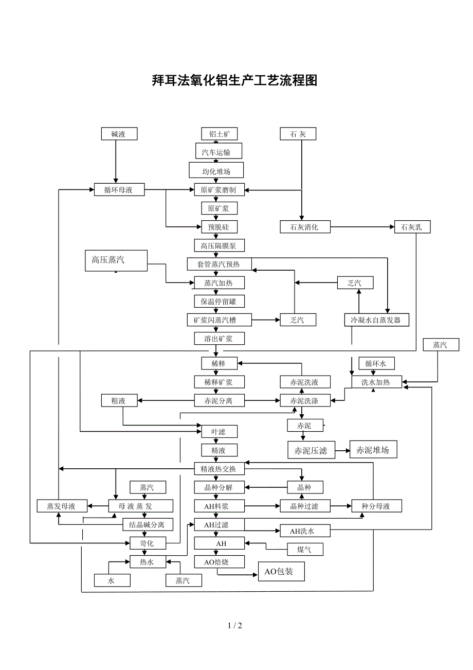 拜耳法氧化铝生产工艺流程图1_第1页