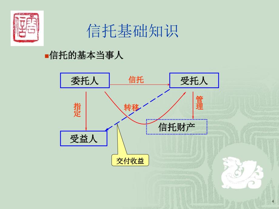 证券公司与信托公司：证信业务合作探讨_第4页