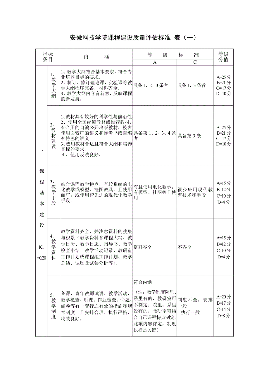 安徽科技学院课程建设质量评估标准_第1页