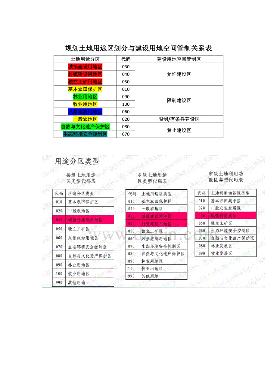 规划土地用途区划定与建设用地空间管制关系表_第1页