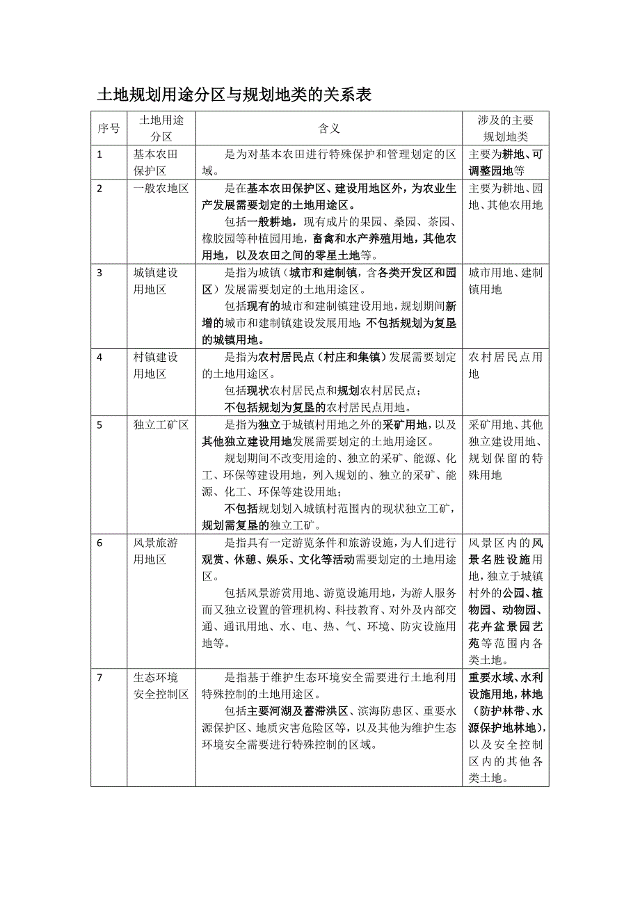 规划土地用途区划定与建设用地空间管制关系表_第2页