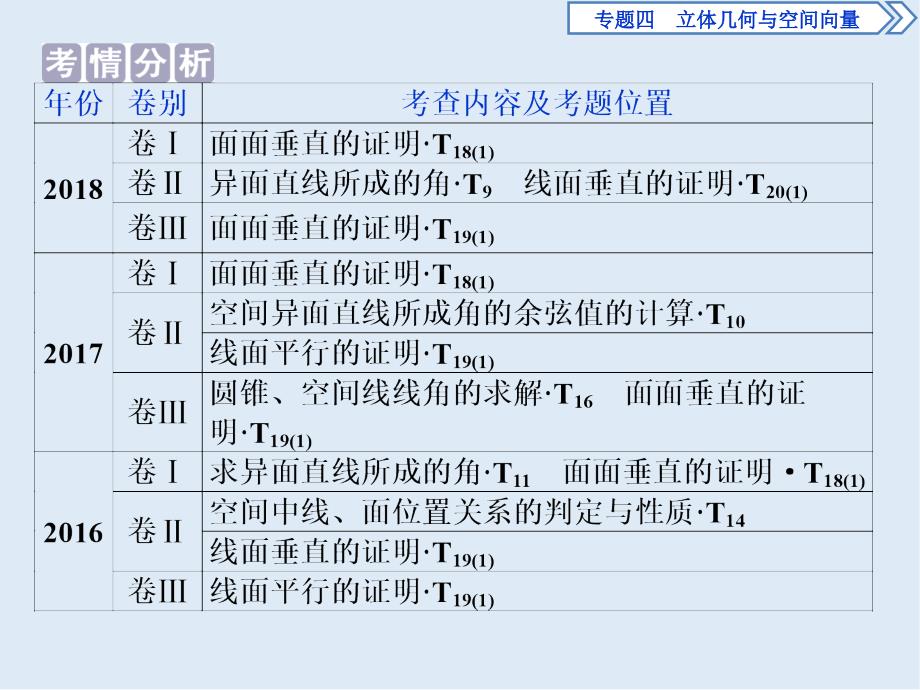 高考数学二轮复习课件： 第二部分专项二 专题四 2 第2讲　空间点、线、面的位置关系_第2页