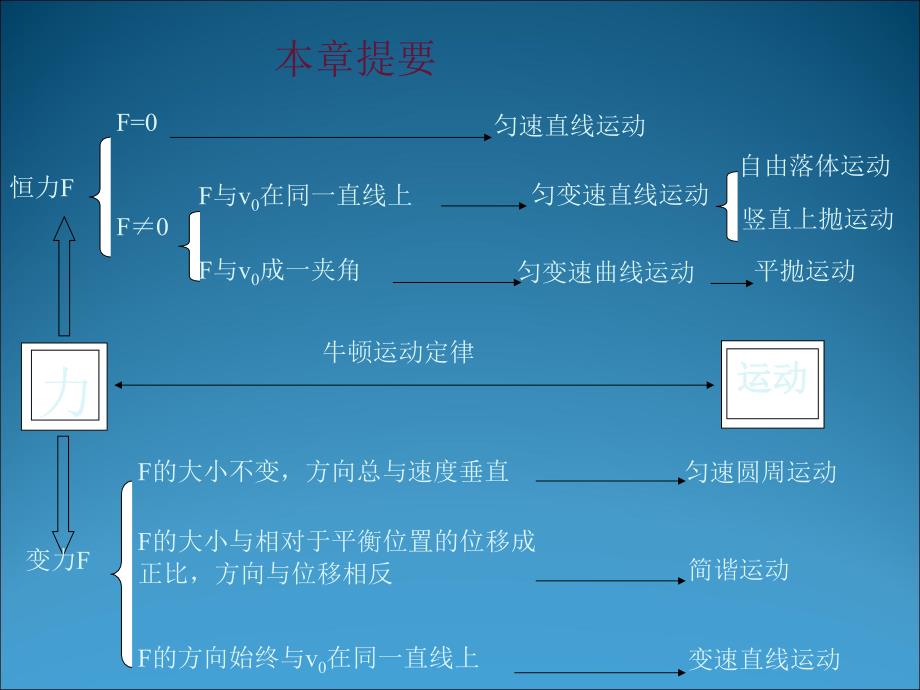 四章牛顿运动定律复习_第3页