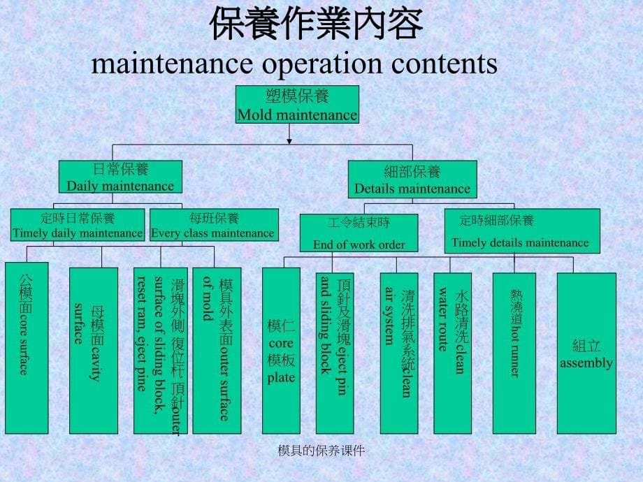 模具的保养课件_第5页