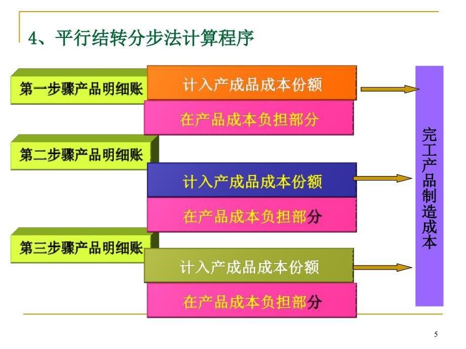 平行结转分步法_第5页