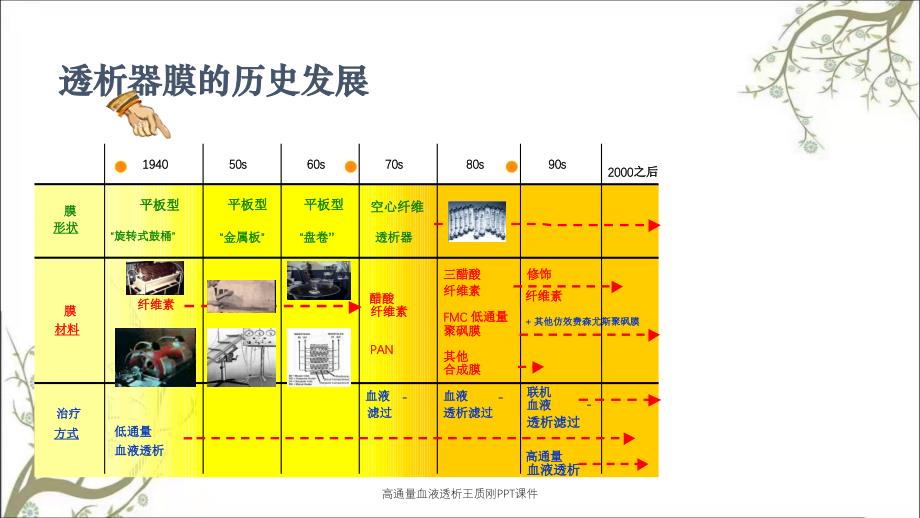 高通量血液透析王质刚PPT课件_第3页